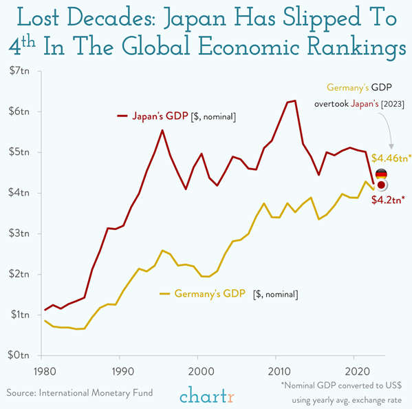 lost decades