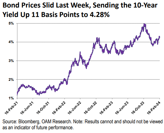 bond prices