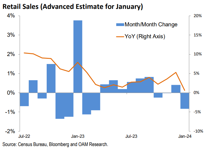 retail sales