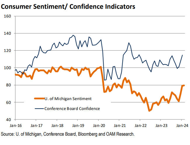 consumer sentiment