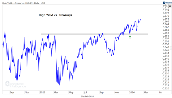 high yield