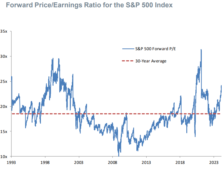 forward price/earnings