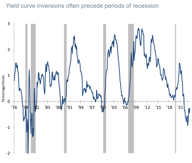 yield curve