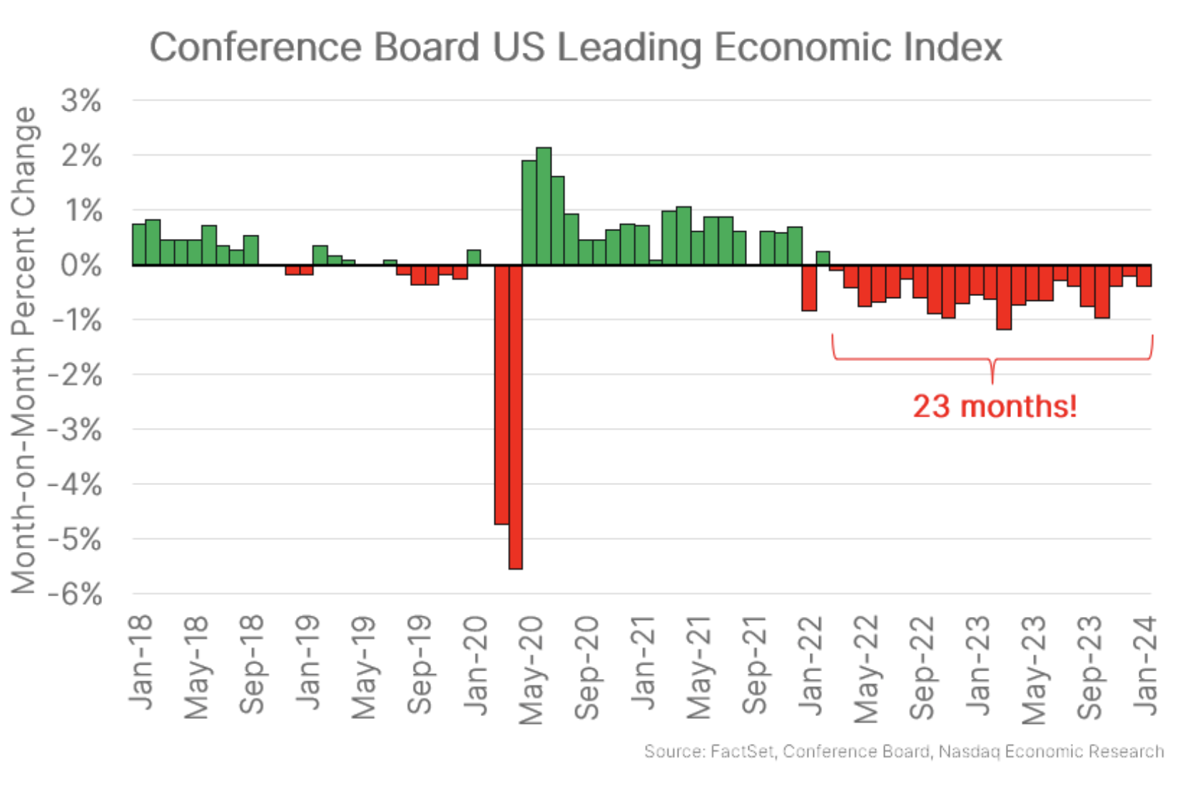 US LEI