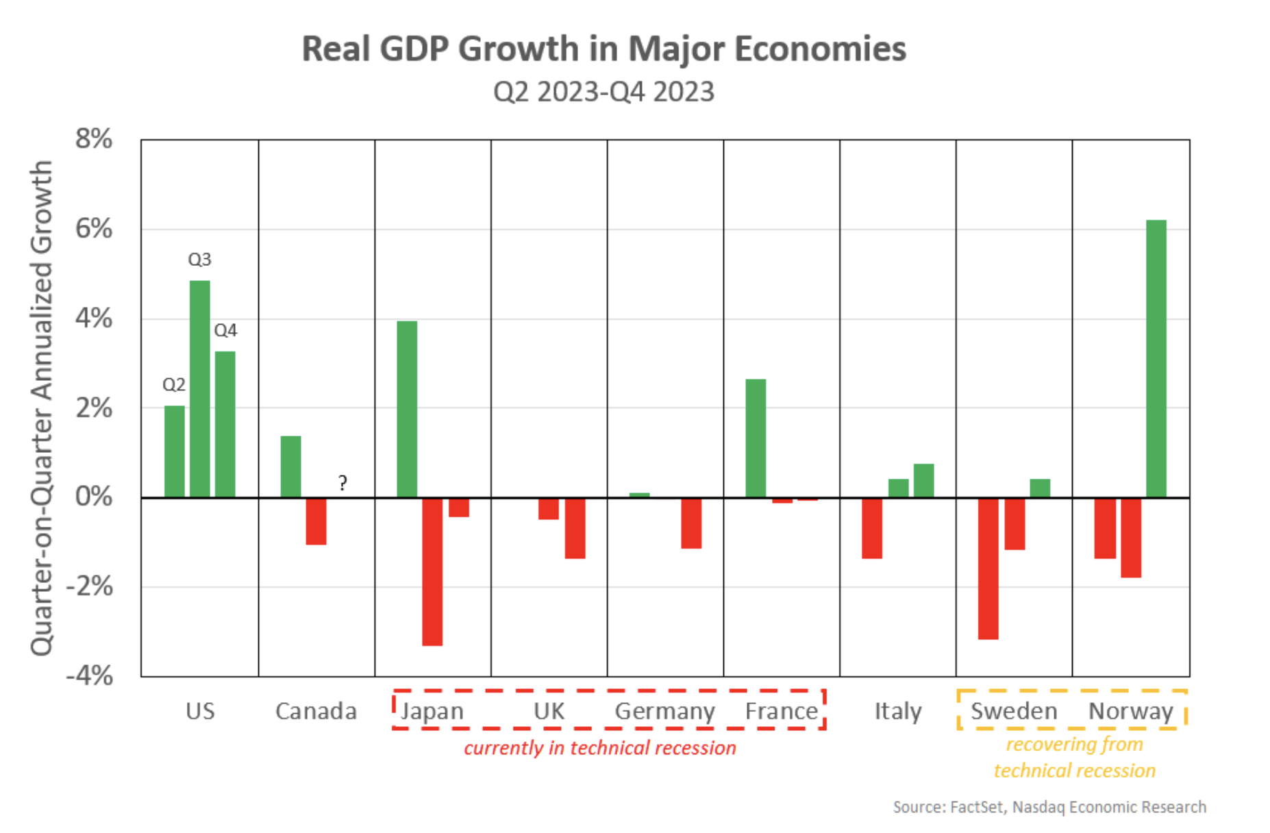 Real GDP growth