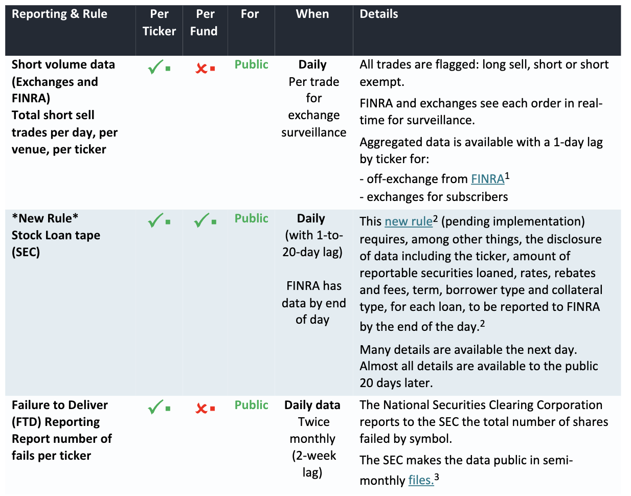 There are some rules reporting short trading activity as it happens