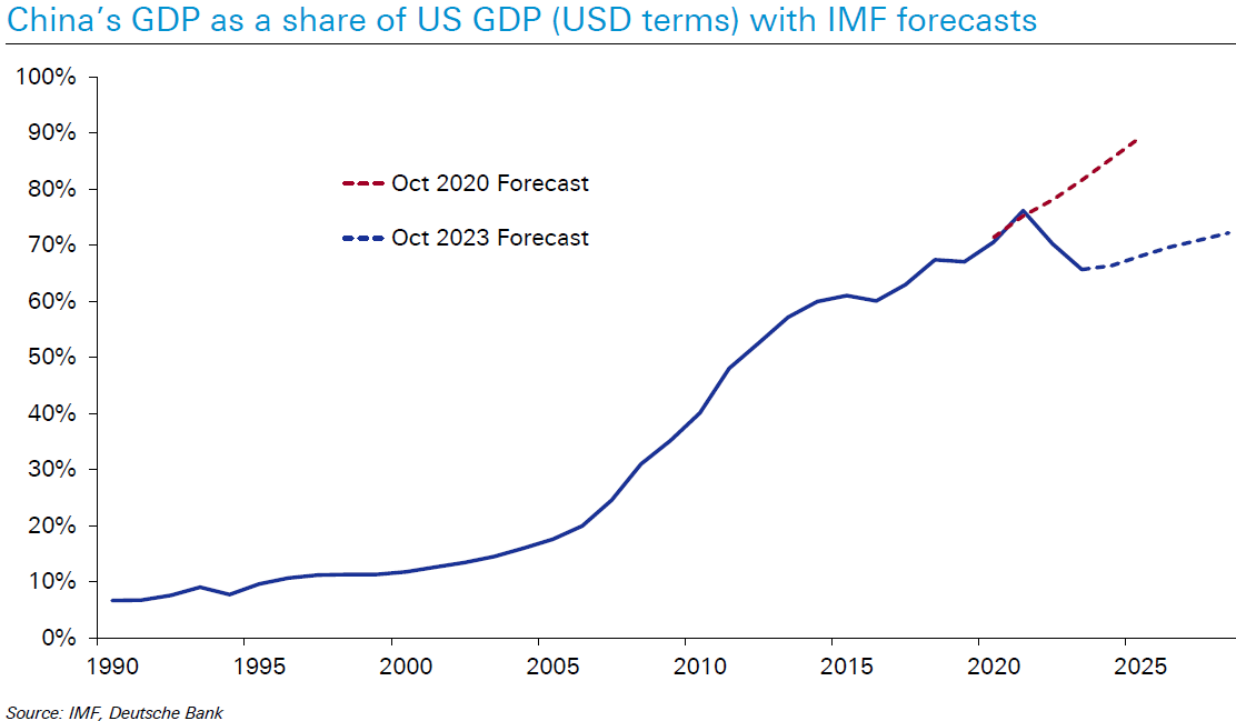 chinas gdp