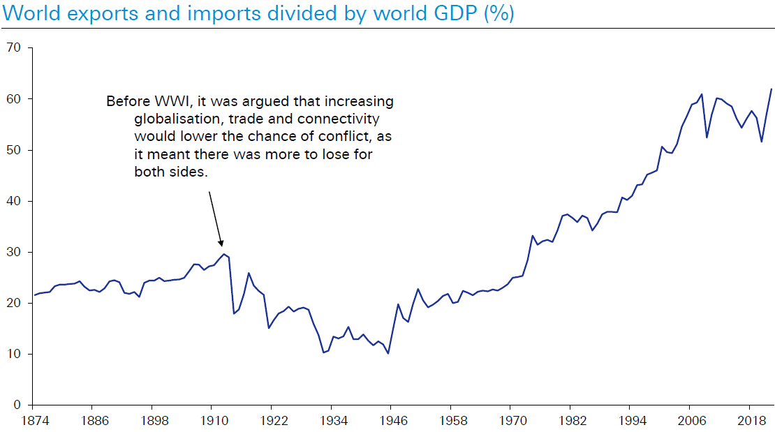 world exports and imports