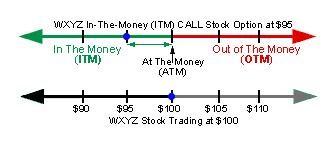 call Stock option