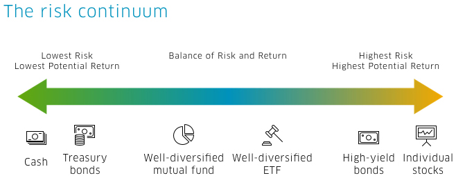 The risk continuum