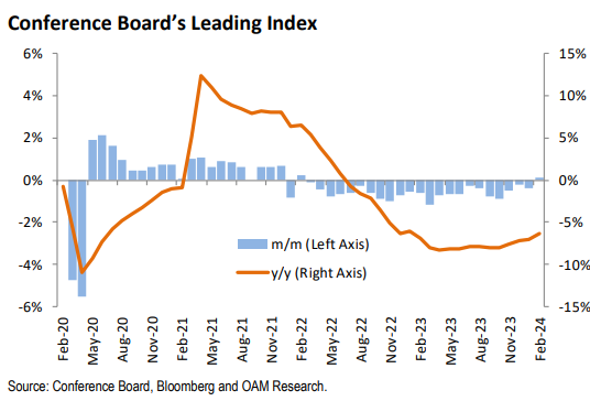 conference board's leading index