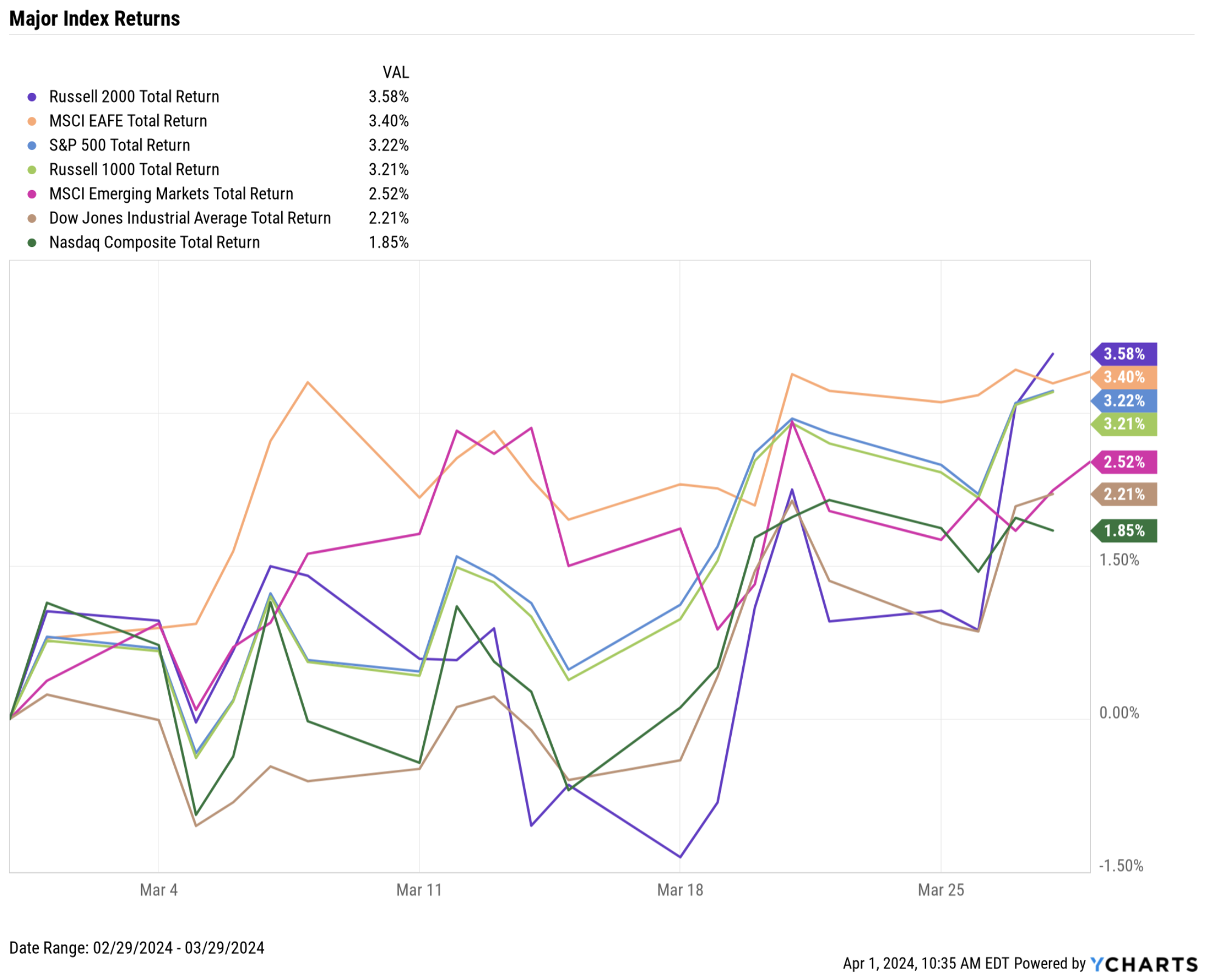 YCharts