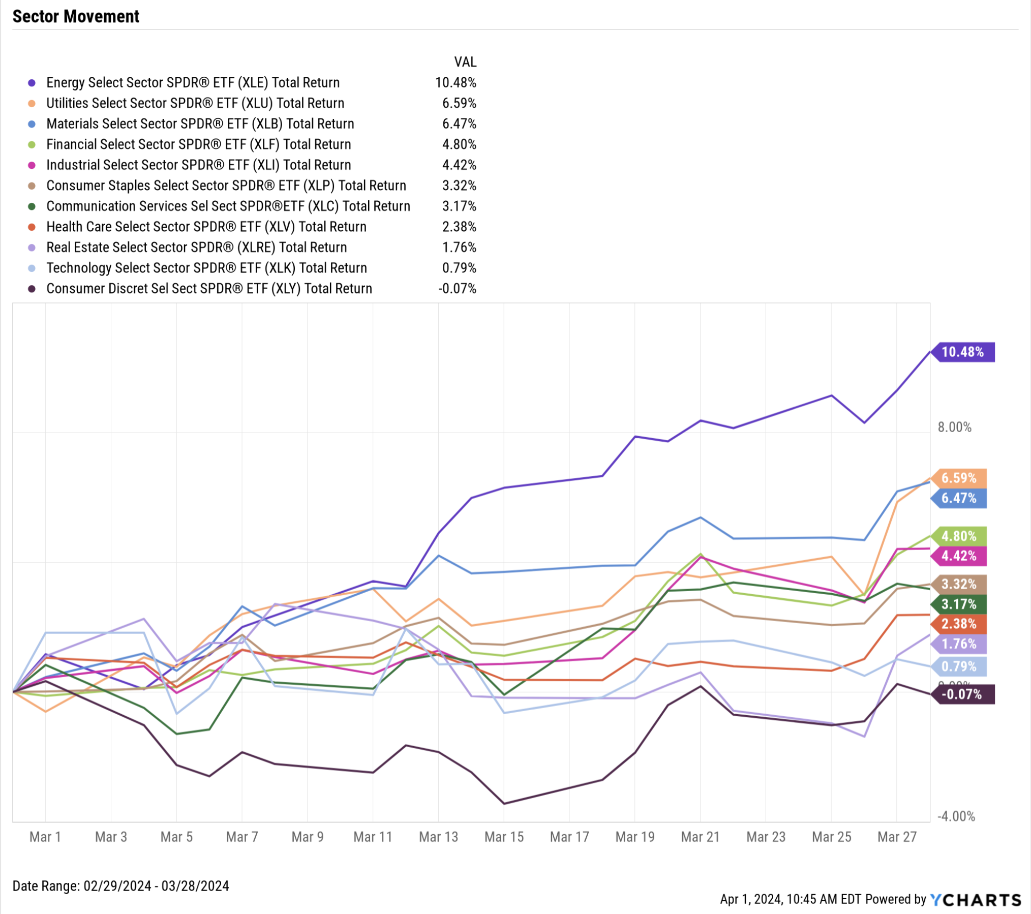 YCharts