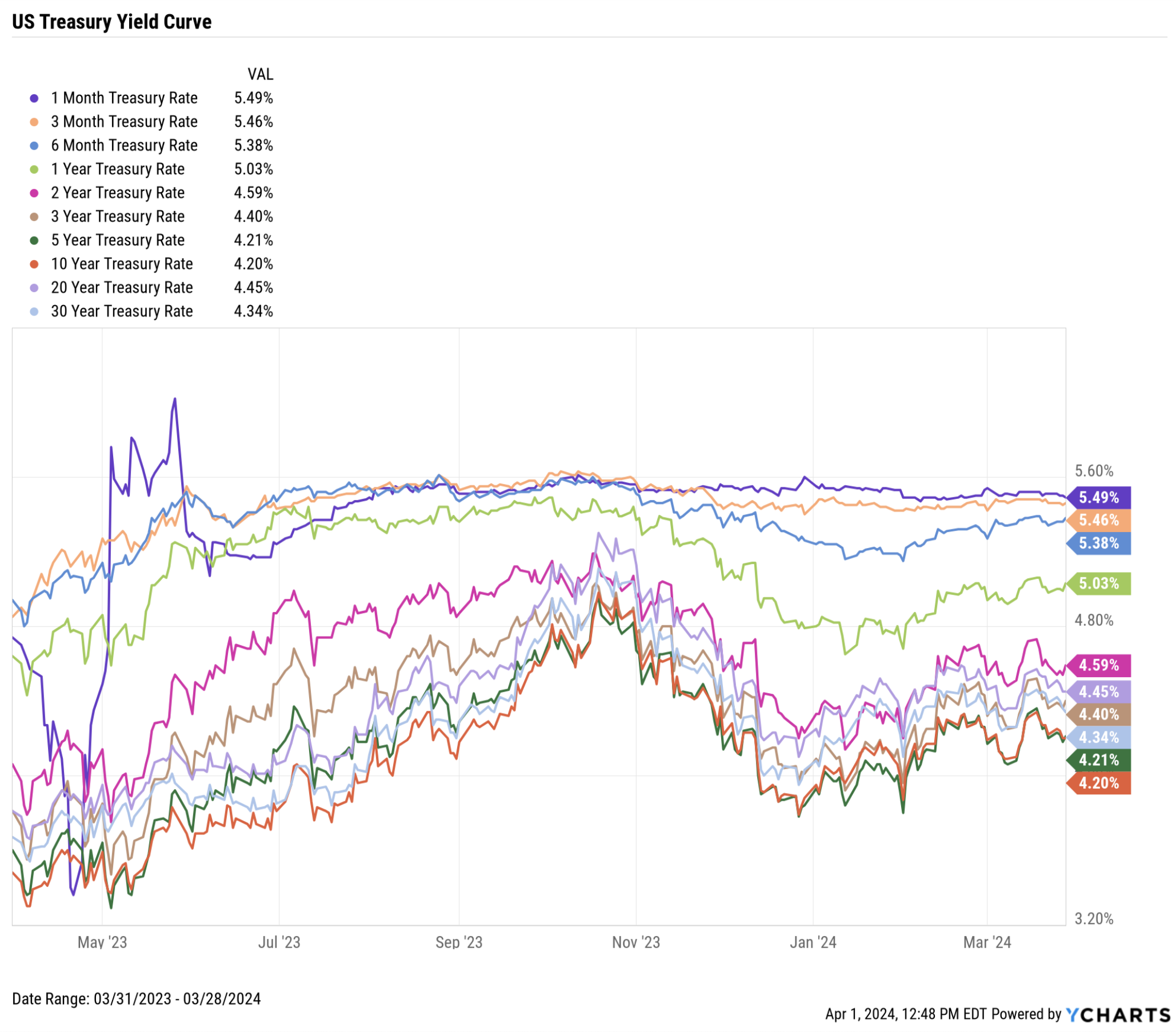 YCharts