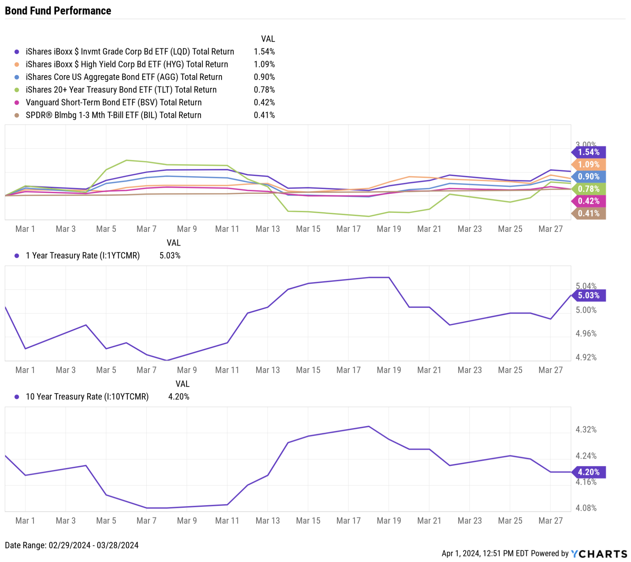 YCharts