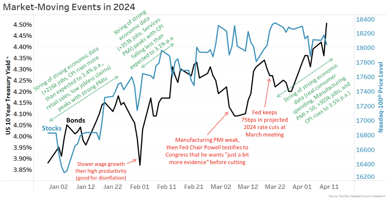 Performance of stocks and 10-year interest rates in Q1 of 2024