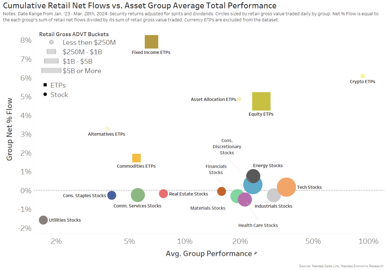 Past 15 months of returns and net flows across stock sectors and ETF asset classes