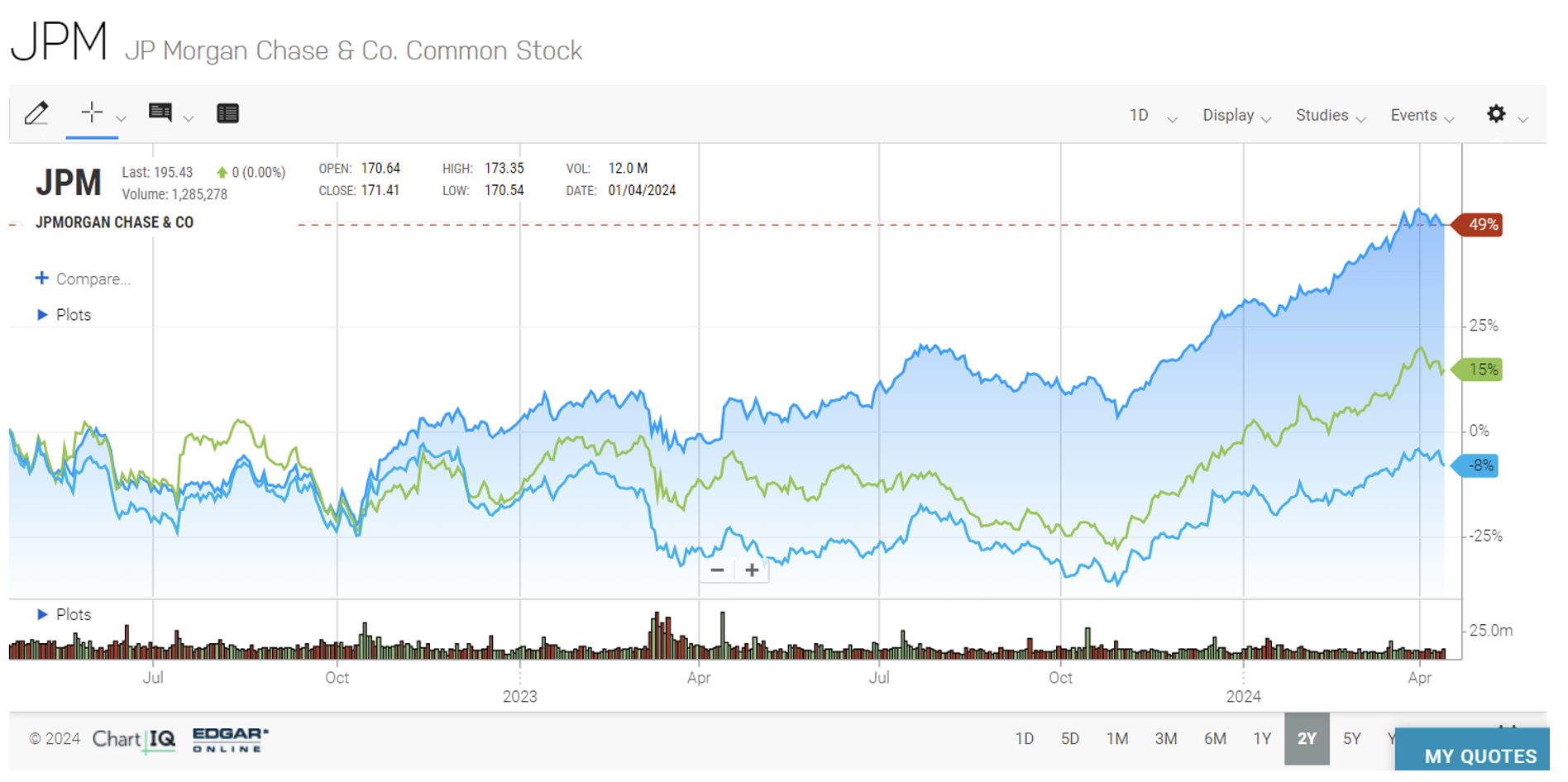 JPM chart