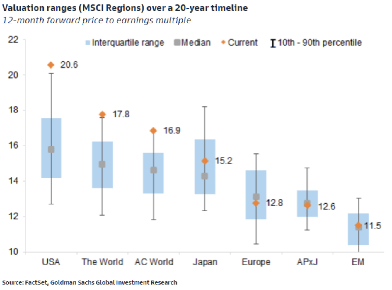 U.S. stocks tend to have the highest valuations, which translates to a lower cost of capital