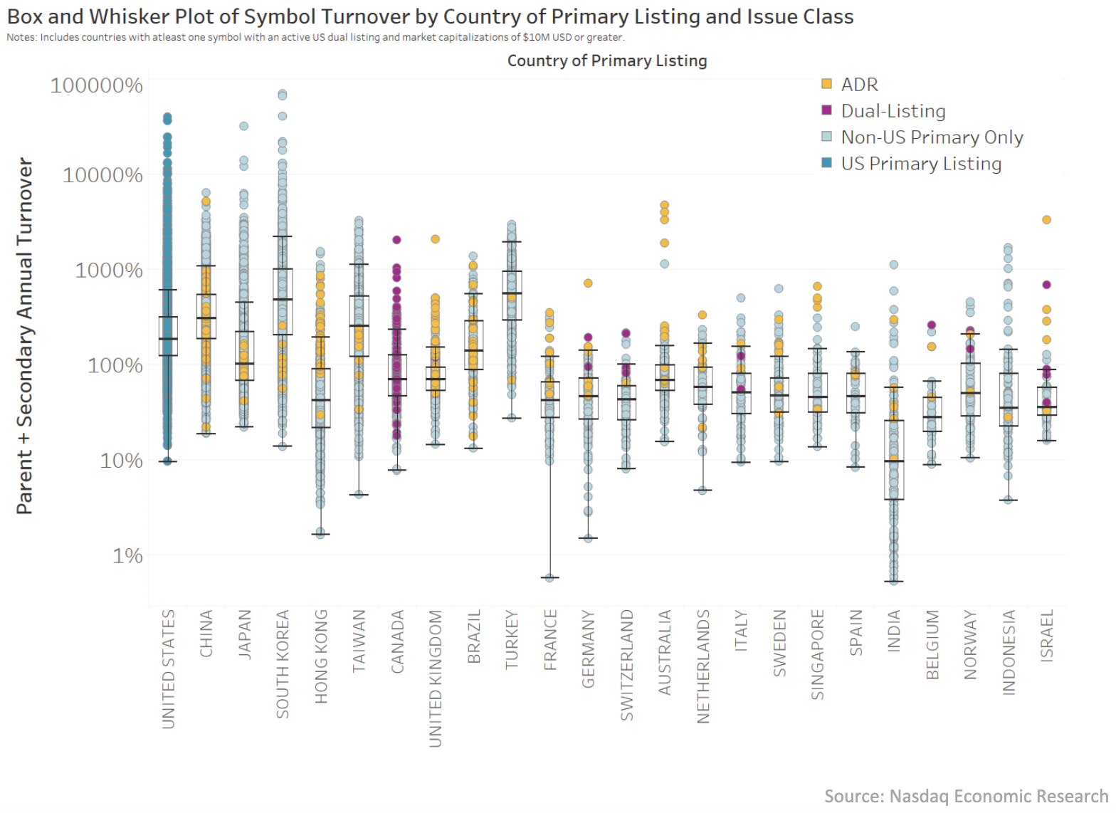 Dots show turnover for all companies globally, with those with cross listings into the U.S. colored