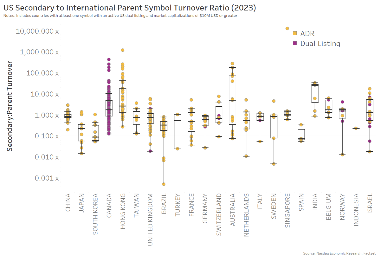 Ratio cross-listing turnover to primary turnover by cross-listed stock and country