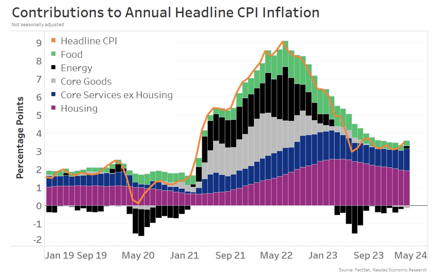 Contributions to annual CPI inflation