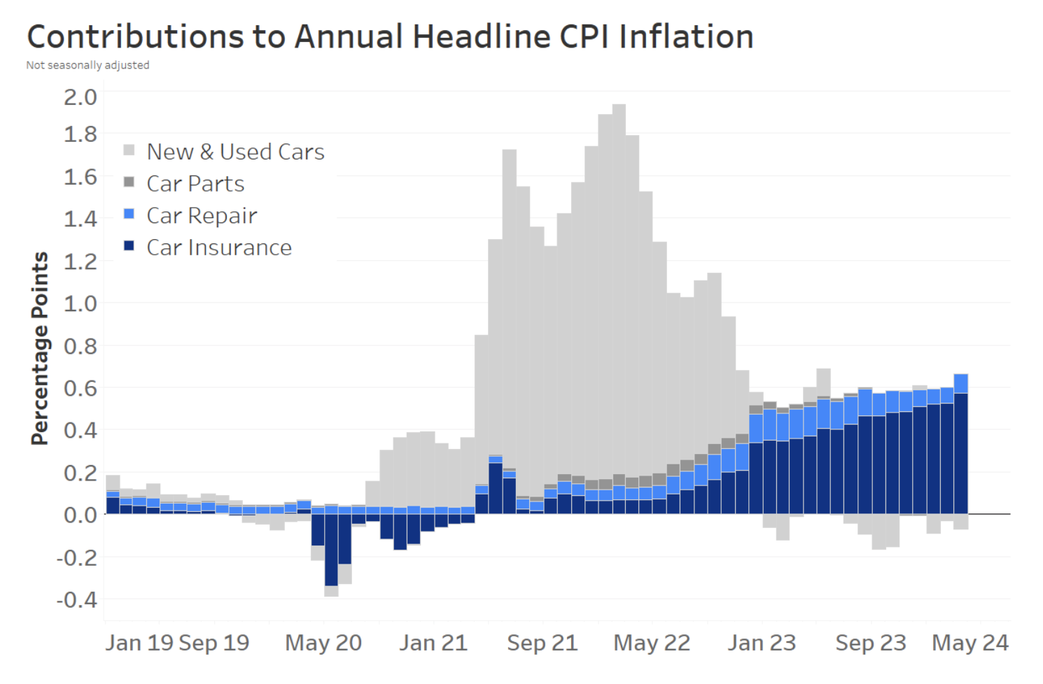 Contributions to annual headline CPI inflation