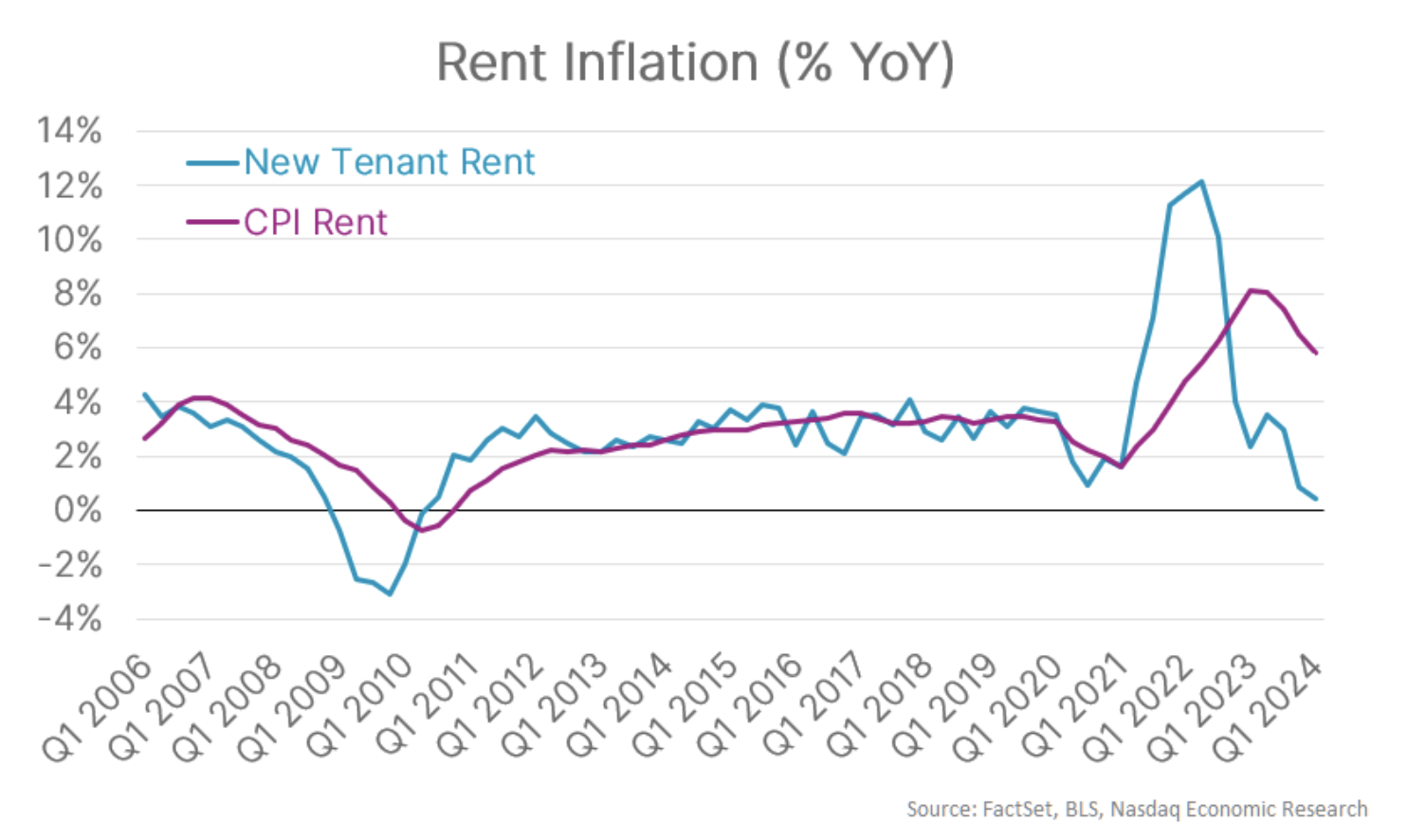 Rent inflation