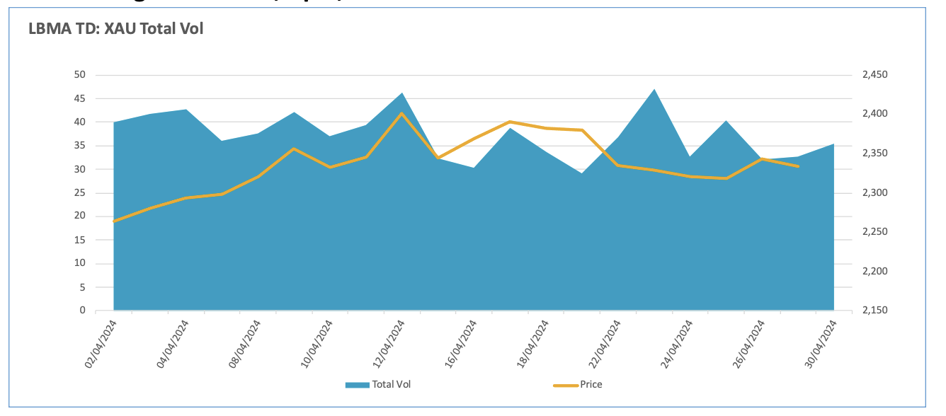 StoneX chart