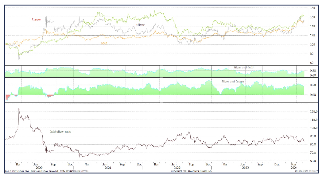 StoneX chart