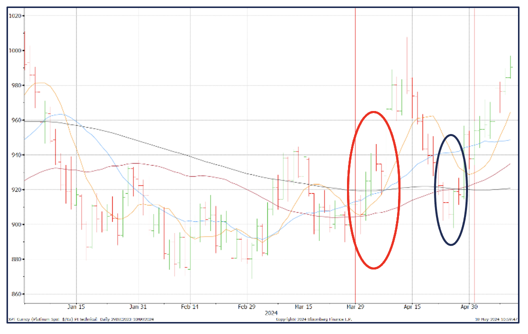 StoneX chart