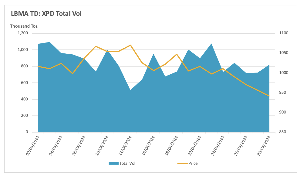 StoneX chart