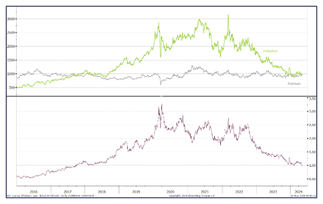 StoneX chart