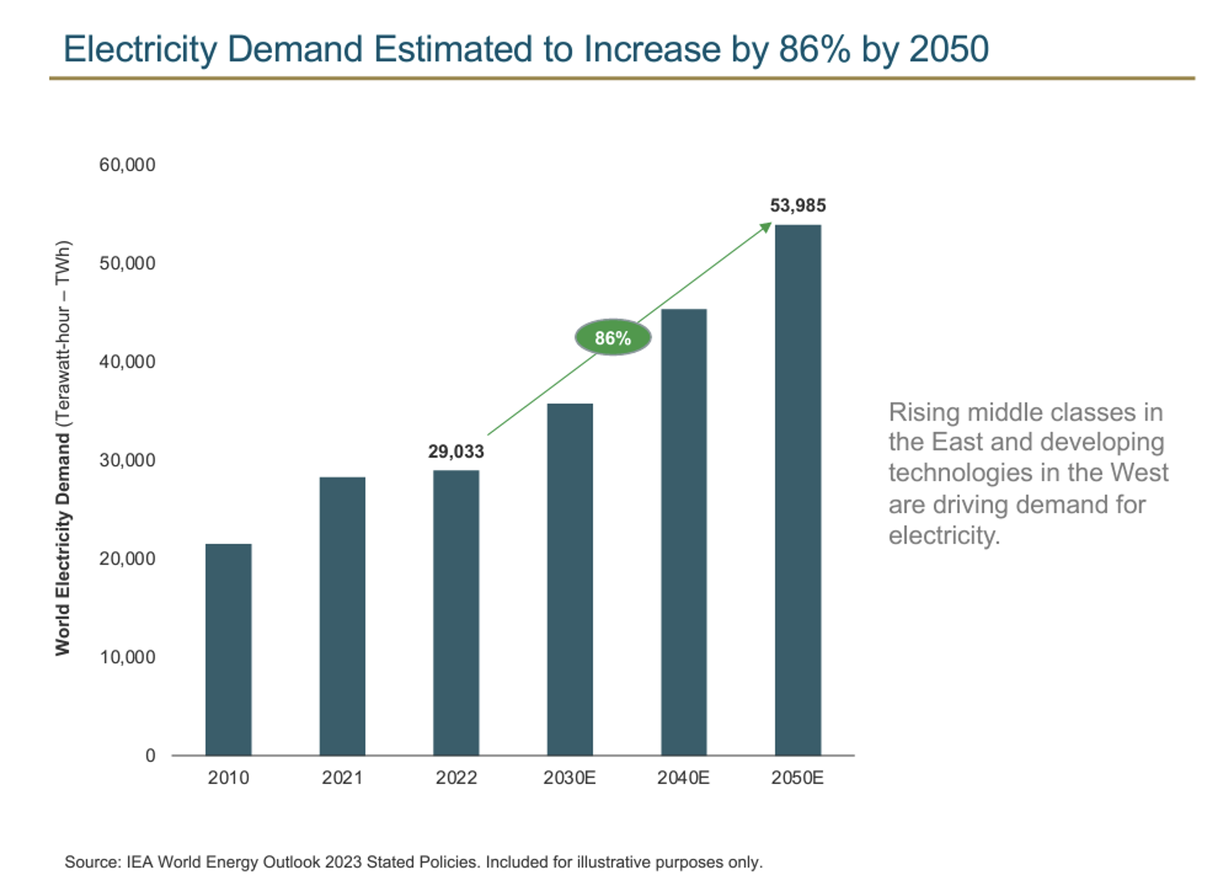 Electricity demand increase