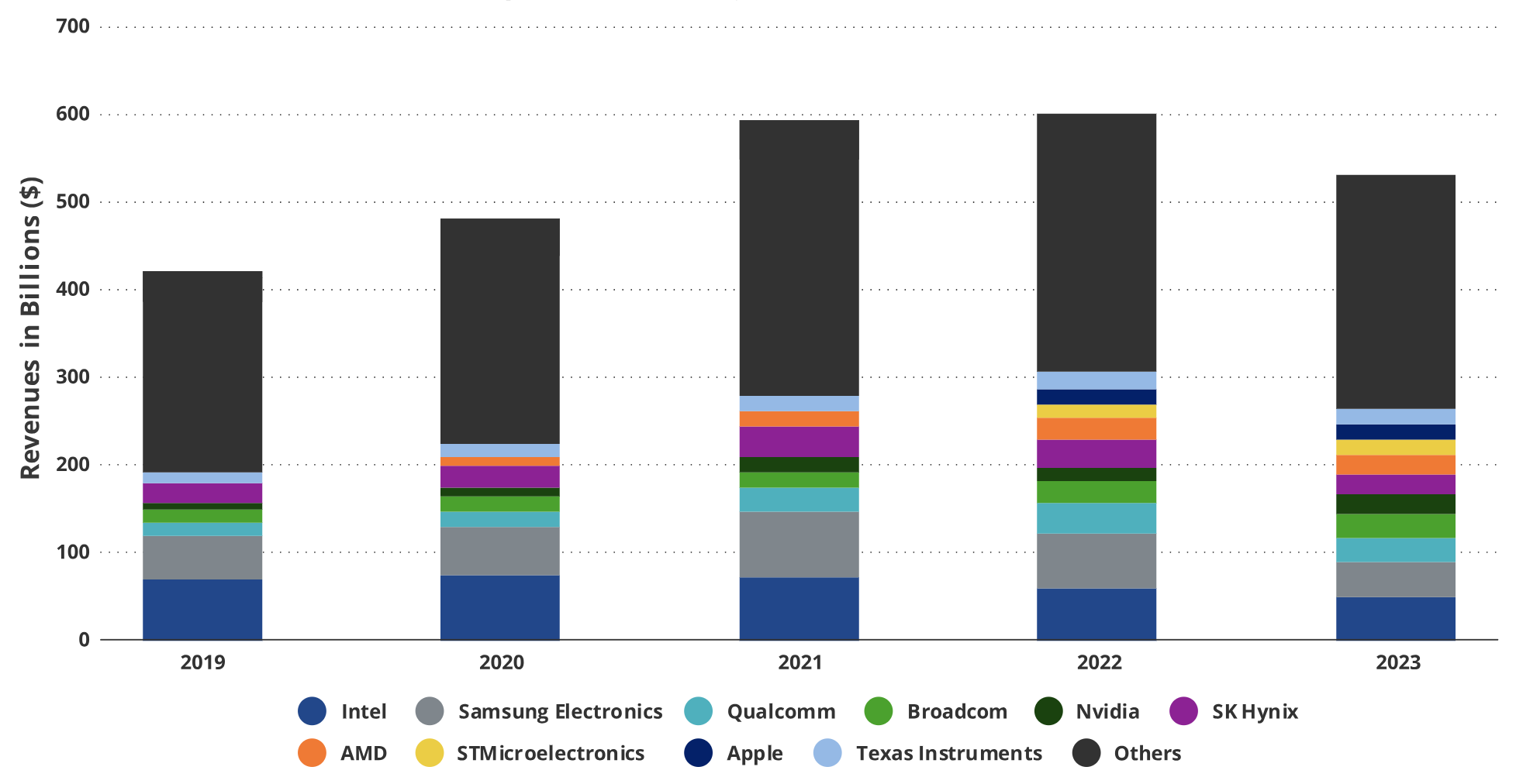 Semiconductor revenue