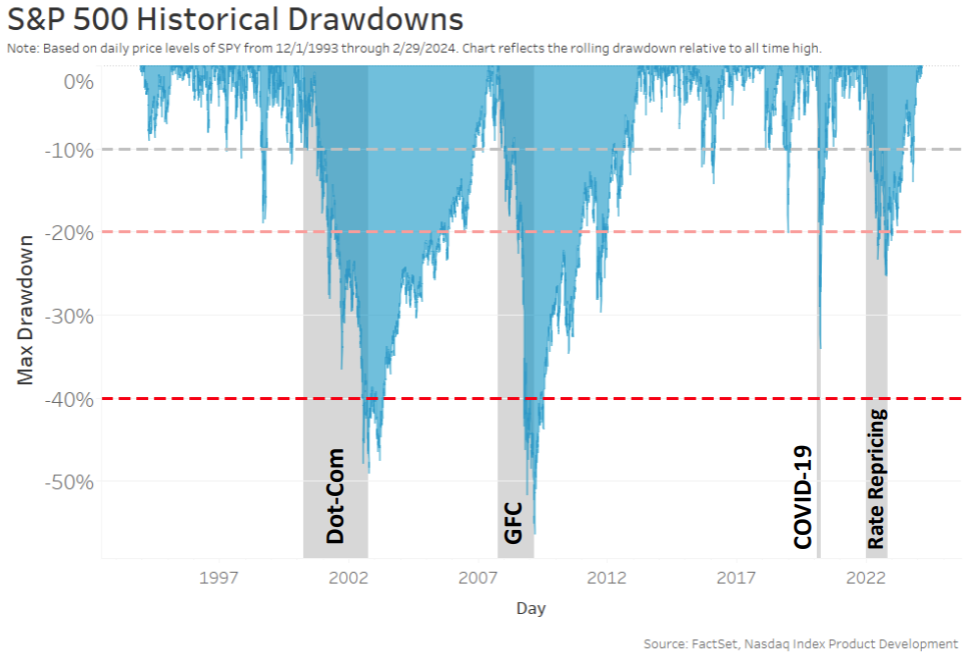 Drawdown Risk for the S&amp;P 500 since 1993 