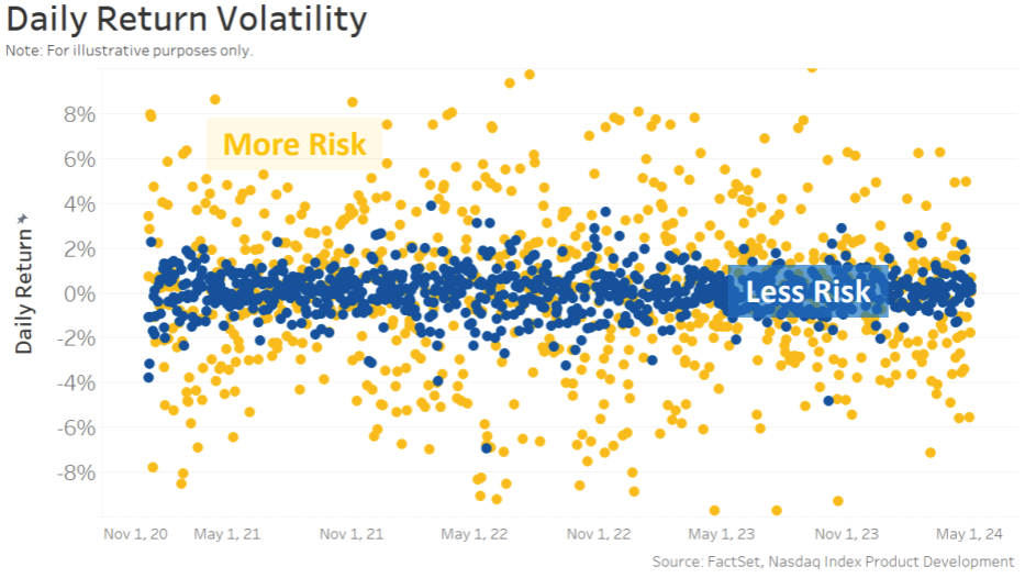 Low risk vs. high risk