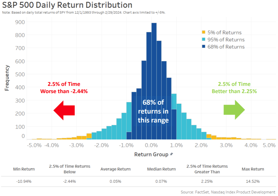 The historic distribution of daily S&amp;P 500 returns