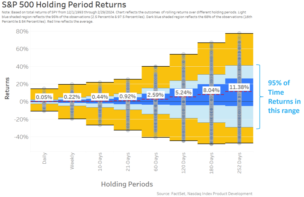 The historic distribution of S&amp;P 500 returns over increasingly longer periods