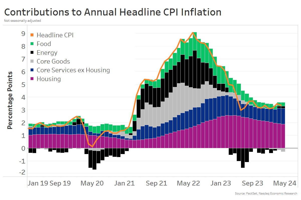 Contributions to Annual Headline CPI Inflation