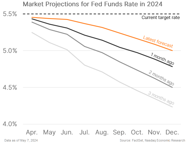 Market Projections for Fed Funds Rate in 2024