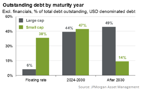 Outstanding debt by maturity year