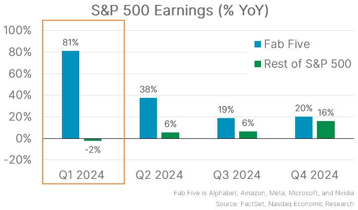 S&amp;P 500 Earnings (% YoY)