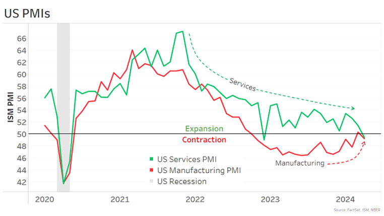 US PMIs