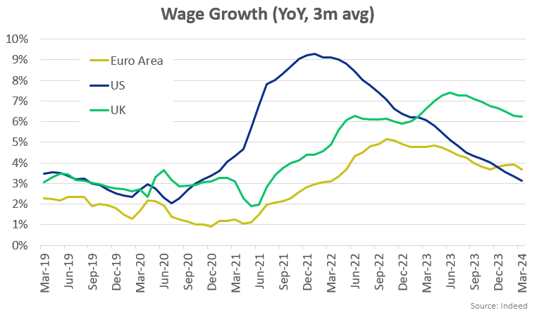 Wage Growth (YoY, 3m avg)