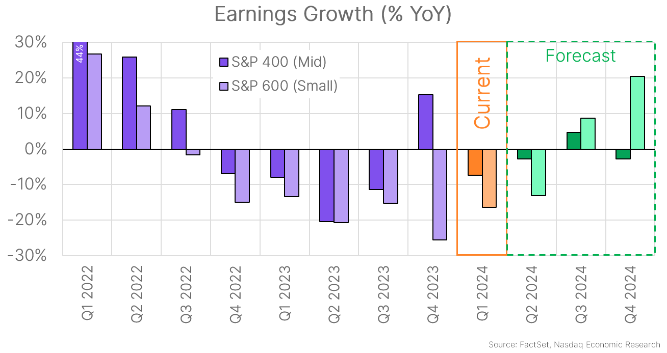 A graph of Earnings Growth (%YoY)