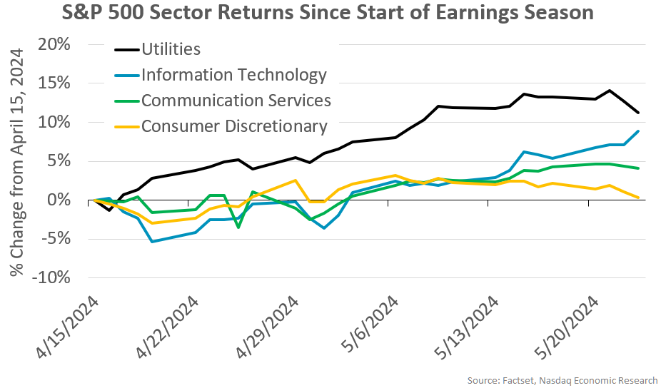 A graph of S&amp;P 500 sector returns from the beginning of the Earnings Season