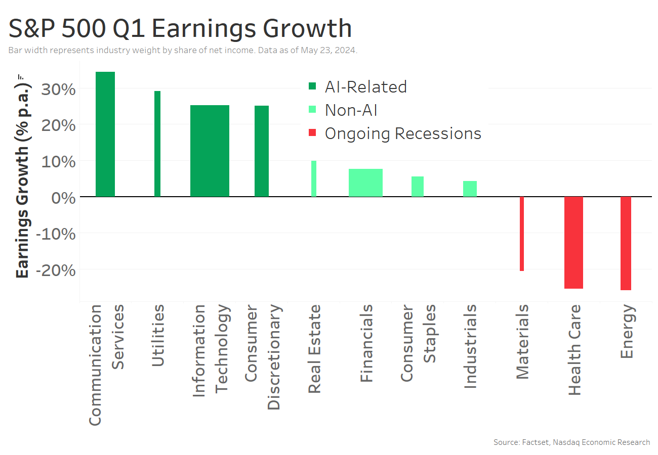 A graph of S&amp;P 500 Q1 Earnings Growth