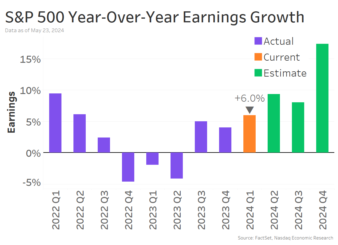 A graph of YoY growth for the S&amp;P 500