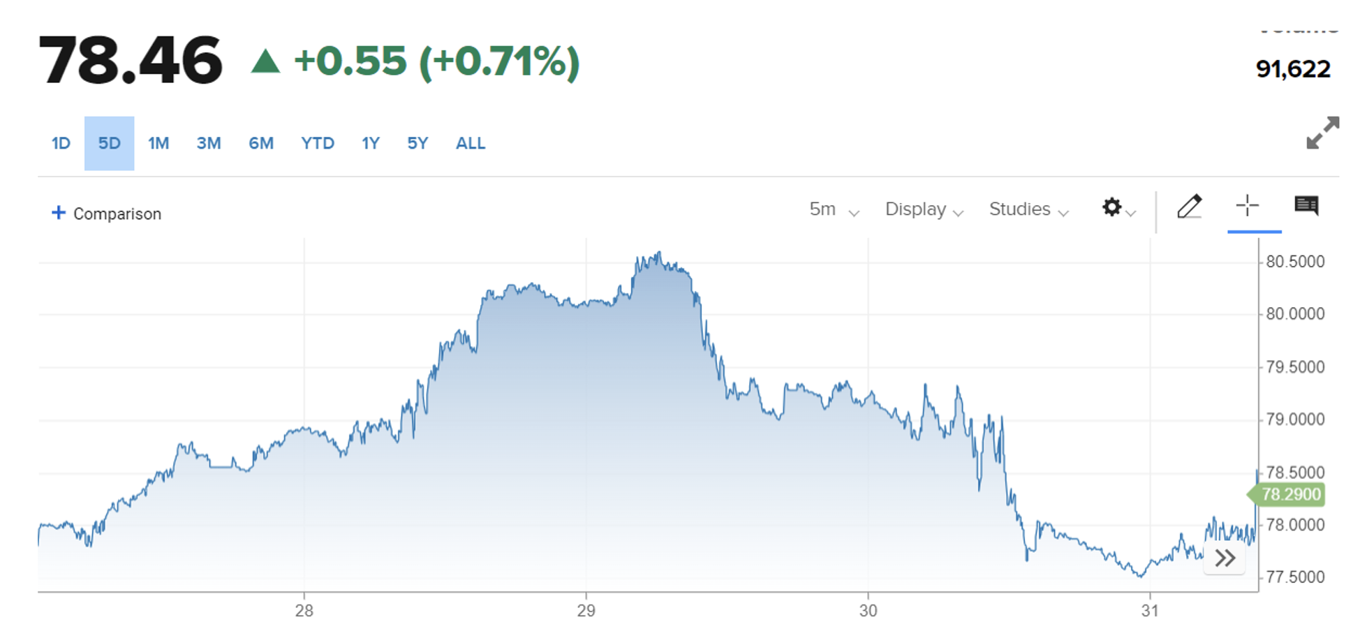 Oil price chart